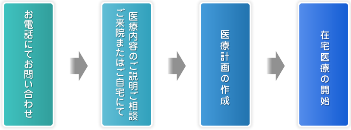 在宅医療開始の流れ